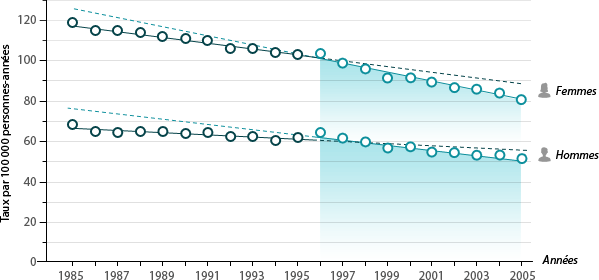 Figure 3 : Taux standardisés selon l'âge annuel de fractures de la hanche par 100 000 personnes-années, selon le sexe.