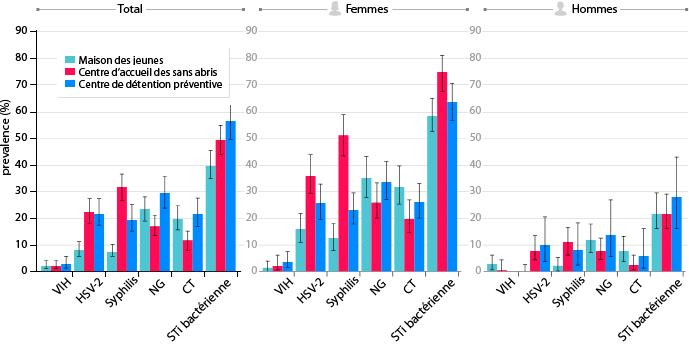 Figure 4 : Prévalence du VIH et des infections sexuellement transmissibles par sites d'étude et par sexe