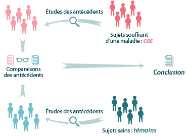 Figure 5 : principe d'une étude cas-témoin