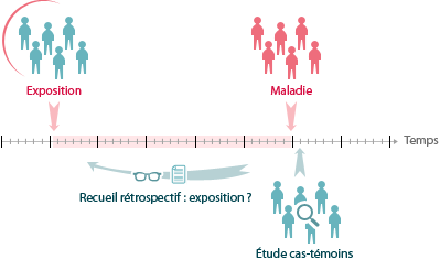 Figure 6 : Principe d'une étude cas-témoin (observation rétrospective)