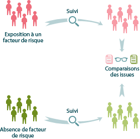 Figure 7 : Principe d'une étude de cohorte