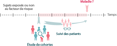 Figure 8 : principe d’une étude de cohorte (prospective)