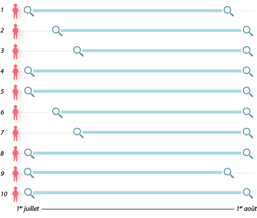 Figure 2 : Calcul de prévalence