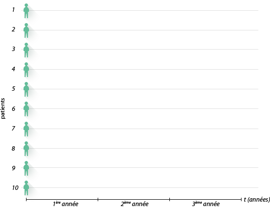 Figure 3 : Graphique de suivi de  10 patients à l’instant t=0