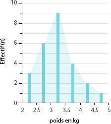 Figure 7 : Exemple d'histogramme (Nombre de bébés par catégories de poids)