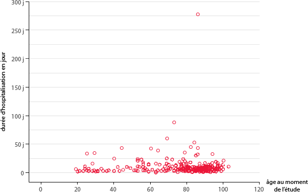 Figure 8 : Exemple de nuage de points (Expression de la durée d’hospitalisation en fonction de l’âge)
