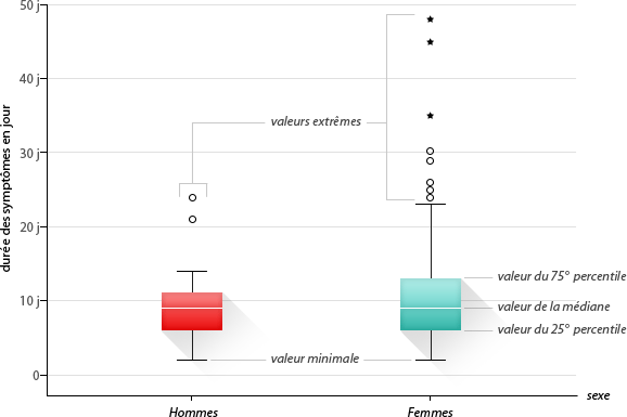 Figure 9 : Exemple de box plot (Distribution de la durée des symptômes d’un syndrome grippal  selon le sexe chez les soignants de l’hôpital Edouard Herriot (n= 217))
