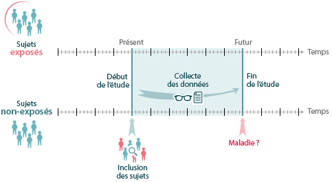 Figure 1 : Recueil prospectif  des données de  l’exposition et de la maladie