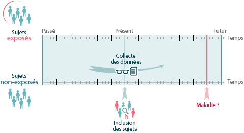 Figure 3 : Recueil rétrospectif  et prospectif des données de  l’exposition et de la maladie