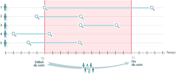 Figure 4 : salariés d’une entreprise pour une étude en milieu professionnelle. Un trait représente la période de présence d’un salarié au sein de l’entreprise.