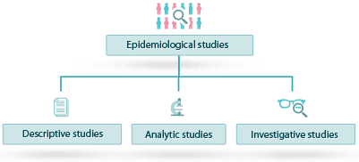 Figure 1 : schéma  récapitulatif des études épidémiologiques selon l’objectif