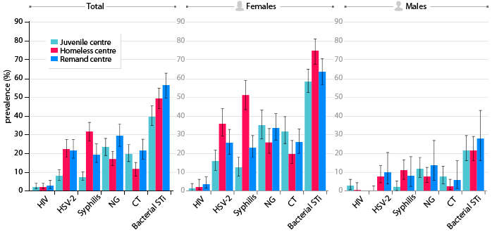 Figure 4 : Prevalence of HIV and sexually transmitted infections according to study sites and sex
