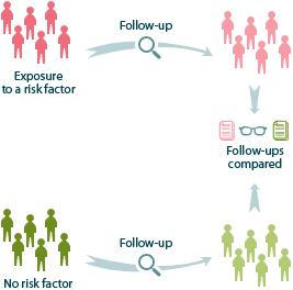 Figure 7: The principle of cohort study