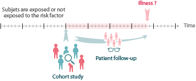 Figure 8: Principle of a cohort study (prospective observation)